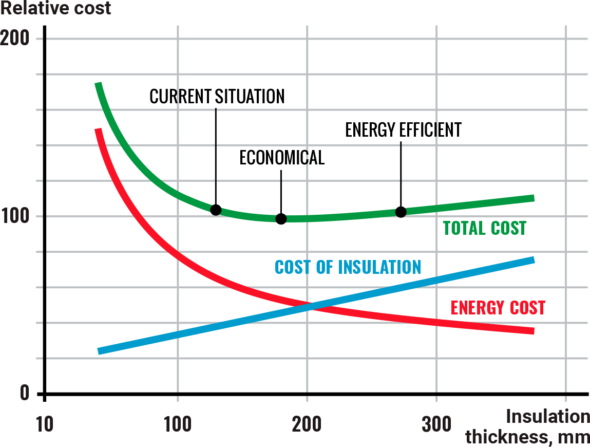 PAROC Pro Slabs energy efficiency graph